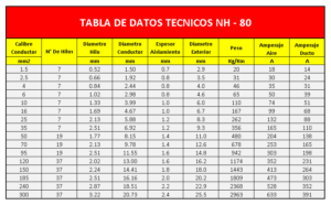 tabla-de-cable-nh-80-indeco-cable-indeco-nh-80-2.5-mm2-cables-indeco-precios-cable-nh-80-2.5-mm2-sodimac-cable-nh-80-10mm2-cable-nh-80-sodimac-PERU