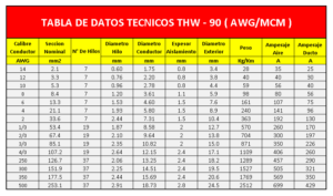 tabla de conductores thw-90 en awg, thw-90 indeco, cables electricos thw-90, tabla de cables awg amperaje indeco, thw-90 14 awg indeco, thw-90 12 awg indeco- LIMA - PERU